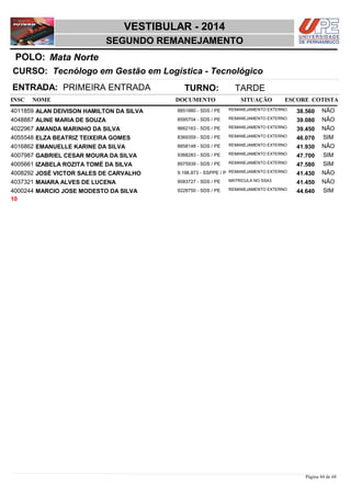 NOME DOCUMENTO
Tecnólogo em Gestão em Logística - Tecnológico
VESTIBULAR - 2014
Mata NortePOLO:
SEGUNDO REMANEJAMENTO
INSC
CURSO:
SITUAÇÃO ESCORE COTISTA
ENTRADA: PRIMEIRA ENTRADA TURNO: TARDE
ALAN DEIVISON HAMILTON DA SILVA REMANEJAMENTO EXTERNO4011859 38,560 NÃO8851880 - SDS / PE
ALINE MARIA DE SOUZA REMANEJAMENTO EXTERNO4048887 39,080 NÃO8595704 - SDS / PE
AMANDA MARINHO DA SILVA REMANEJAMENTO EXTERNO4022967 39,450 NÃO9662163 - SDS / PE
ELZA BEATRIZ TEIXEIRA GOMES REMANEJAMENTO EXTERNO4055548 46,070 SIM8369359 - SDS / PE
EMANUELLE KARINE DA SILVA REMANEJAMENTO EXTERNO4016862 41,930 NÃO8858148 - SDS / PE
GABRIEL CESAR MOURA DA SILVA REMANEJAMENTO EXTERNO4007987 47,700 SIM9368283 - SDS / PE
IZABELA ROZITA TOMÉ DA SILVA REMANEJAMENTO EXTERNO4005661 47,580 SIM8975939 - SDS / PE
JOSÉ VICTOR SALES DE CARVALHO REMANEJAMENTO EXTERNO4008292 41,430 NÃO9.196.873 - SSPPE / P
MAIARA ALVES DE LUCENA MATRICULA NO SSA34037321 41,450 NÃO9083727 - SDS / PE
MARCIO JOSE MODESTO DA SILVA REMANEJAMENTO EXTERNO4000244 44,640 SIM9228750 - SDS / PE
10
Página 44 de 68
 