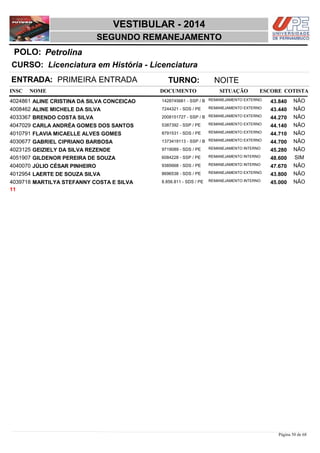 NOME DOCUMENTO
Licenciatura em História - Licenciatura
VESTIBULAR - 2014
PetrolinaPOLO:
SEGUNDO REMANEJAMENTO
INSC
CURSO:
SITUAÇÃO ESCORE COTISTA
ENTRADA: PRIMEIRA ENTRADA TURNO: NOITE
ALINE CRISTINA DA SILVA CONCEIÇAO REMANEJAMENTO EXTERNO4024861 43,840 NÃO1428745661 - SSP / B
ALINE MICHELE DA SILVA REMANEJAMENTO EXTERNO4008462 43,440 NÃO7244321 - SDS / PE
BRENDO COSTA SILVA REMANEJAMENTO EXTERNO4033367 44,270 NÃO2008151727 - SSP / B
CARLA ANDRÉA GOMES DOS SANTOS REMANEJAMENTO EXTERNO4047029 44,140 NÃO5387392 - SSP / PE
FLAVIA MICAELLE ALVES GOMES REMANEJAMENTO EXTERNO4010791 44,710 NÃO8791531 - SDS / PE
GABRIEL CIPRIANO BARBOSA REMANEJAMENTO EXTERNO4030677 44,700 NÃO1373419113 - SSP / B
GEIZIELY DA SILVA REZENDE REMANEJAMENTO INTERNO4023125 45,280 NÃO9719089 - SDS / PE
GILDENOR PEREIRA DE SOUZA REMANEJAMENTO INTERNO4051907 48,600 SIM6084228 - SSP / PE
JÚLIO CÉSAR PINHEIRO REMANEJAMENTO INTERNO4040070 47,670 NÃO9385668 - SDS / PE
LAERTE DE SOUZA SILVA REMANEJAMENTO EXTERNO4012954 43,800 NÃO8696538 - SDS / PE
MARTILYA STEFANNY COSTA E SILVA REMANEJAMENTO INTERNO4039718 45,000 NÃO8.856.811 - SDS / PE
11
Página 50 de 68
 
