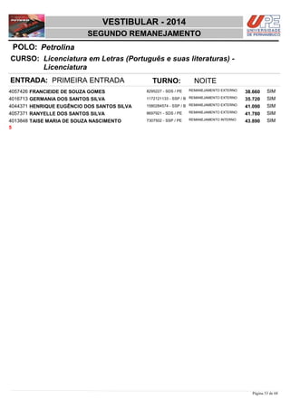 NOME DOCUMENTO
Licenciatura em Letras (Português e suas literaturas) -
Licenciatura
VESTIBULAR - 2014
PetrolinaPOLO:
SEGUNDO REMANEJAMENTO
INSC
CURSO:
SITUAÇÃO ESCORE COTISTA
ENTRADA: PRIMEIRA ENTRADA TURNO: NOITE
FRANCIEIDE DE SOUZA GOMES REMANEJAMENTO EXTERNO4057426 38,660 SIM8295227 - SDS / PE
GERMANIA DOS SANTOS SILVA REMANEJAMENTO EXTERNO4016713 35,720 SIM1172121133 - SSP / B
HENRIQUE EUGÊNCIO DOS SANTOS SILVA REMANEJAMENTO EXTERNO4044371 41,090 SIM1580284574 - SSP / B
RANYELLE DOS SANTOS SILVA REMANEJAMENTO EXTERNO4057371 41,780 SIM8697921 - SDS / PE
TAISE MARIA DE SOUZA NASCIMENTO REMANEJAMENTO INTERNO4013848 43,890 SIM7307502 - SSP / PE
5
Página 53 de 68
 