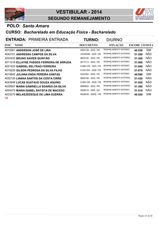 NOME DOCUMENTO
Bacharelado em Educação Física - Bacharelado
VESTIBULAR - 2014
Santo AmaroPOLO:
SEGUNDO REMANEJAMENTO
INSC
CURSO:
SITUAÇÃO ESCORE COTISTA
ENTRADA: PRIMEIRA ENTRADA TURNO: DIURNO
ANDERSON JOSÉ DE LIRA REMANEJAMENTO INTERNO4015561 49,930 SIM8993128 - SDS / PE
ANDRESSA CAMPOS DA SILVA REMANEJAMENTO EXTERNO4042101 51,280 NÃO34339396 - SSP / SE
BRUNO XAVIER QUINTÃO REMANEJAMENTO EXTERNO4033432 51,300 NÃO8825195 - SDS / PE
ELLAYNE PASSOS FERREIRA DE ARRUDA REMANEJAMENTO INTERNO4011018 51,900 NÃO9017713 - SDS / PE
GABRIEL BELTRAO FERREIRA REMANEJAMENTO INTERNO4051423 51,940 NÃO8.488.376 - SSP / PE
GILSON PEDROSA DA SILVA FILHO REMANEJAMENTO INTERNO4019220 51,670 NÃO8.302.633 - SDS / PE
JULIANA ENDA PEREIRA DANTAS REMANEJAMENTO INTERNO4014842 49,990 SIM9323454 - SDS / PE
LIANKA SANTOS DA COSTA CIRNE REMANEJAMENTO EXTERNO4052120 51,430 NÃO8659188 - SDS / PE
LUCAS GUSTAVO SOUZA AQUINO REMANEJAMENTO INTERNO4043846 51,920 NÃO9.068.185 - SDS / PE
MARIA GABRIELLA SOARES DA SILVA REMANEJAMENTO EXTERNO4039567 51,360 NÃO8989652 - SDS / PE
MARIA ISABEL BATISTA DE MACEDO REMANEJAMENTO INTERNO4054075 51,910 NÃO9269518 - SDS / AC
MELKEZEDEQUE DE LIMA GUERRA REMANEJAMENTO INTERNO4023270 49,920 SIM8528435 - SSPE / PE
12
Página 61 de 68
 