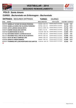 NOME DOCUMENTO
Bacharelado em Enfermagem - Bacharelado
VESTIBULAR - 2014
Santo AmaroPOLO:
SEGUNDO REMANEJAMENTO
INSC
CURSO:
SITUAÇÃO ESCORE COTISTA
ENTRADA: SEGUNDA ENTRADA TURNO: DIURNO
ADRIELLE TAYANY DE SOUZA PEDROSA REMANEJAMENTO EXTERNO4023767 52,330 SIM9265204 - SDS / PE
ISABELLA KAROLYNE OLIVEIRA FERREIRA REMANEJAMENTO EXTERNO4039485 52,740 NÃO8097964 - SDS / PE
JOYCI LARISSA SOUSA MOTA REMANEJAMENTO EXTERNO4056665 52,780 NÃO8540133 - SPPE / PE
KARINE SOUZA DOS SANTOS REMANEJAMENTO EXTERNO4009575 52,750 SIM9158670 - PE / PE
KLEBER MUNIZ DA SILVA REMANEJAMENTO EXTERNO4029798 52,800 NÃO7.542.508 - SDS / PE
NAYANNE KESSYA JUVINO DA SILVA REMANEJAMENTO EXTERNO4017624 52,970 SIM9137599 - SDS / PE
RAYANNE PAULLYNE DA SILVA BATISTA REMANEJAMENTO EXTERNO4021372 52,890 NÃO8644155 - SDS / PE
RUTE DE MELO SAMPAIO LINS REMANEJAMENTO EXTERNO4055231 52,980 NÃO1968058 - SDS / PE
SORAYA FARIAS BARROS REMANEJAMENTO EXTERNO4056485 52,880 NÃO6029291 - SSP / PE
THAMIRES MYLLENE MONTEIRO DOS SANTOS REMANEJAMENTO EXTERNO4025816 52,420 SIM9.266.636 - SDS / PE
10
Página 64 de 68
 