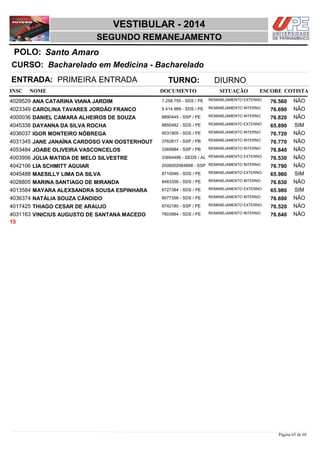 NOME DOCUMENTO
Bacharelado em Medicina - Bacharelado
VESTIBULAR - 2014
Santo AmaroPOLO:
SEGUNDO REMANEJAMENTO
INSC
CURSO:
SITUAÇÃO ESCORE COTISTA
ENTRADA: PRIMEIRA ENTRADA TURNO: DIURNO
ANA CATARINA VIANA JARDIM REMANEJAMENTO EXTERNO4029529 76,560 NÃO7.258.755 - SDS / PE
CAROLINA TAVARES JORDÃO FRANCO REMANEJAMENTO INTERNO4023349 76,690 NÃO5.414.989 - SDS / PE
DANIEL CAMARA ALHEIROS DE SOUZA REMANEJAMENTO INTERNO4000036 76,820 NÃO8890445 - SSP / PE
DAYANNA DA SILVA ROCHA REMANEJAMENTO EXTERNO4045338 65,890 SIM8850482 - SDS / PE
IGOR MONTEIRO NÓBREGA REMANEJAMENTO INTERNO4036037 76,720 NÃO9031905 - SDS / PE
JANE JANAÍNA CARDOSO VAN OOSTERHOUT REMANEJAMENTO INTERNO4031345 76,770 NÃO3762817 - SSP / PB
JOABE OLIVEIRA VASCONCELOS REMANEJAMENTO INTERNO4053484 76,840 NÃO3369684 - SSP / PB
JÚLIA MATIDA DE MELO SILVESTRE REMANEJAMENTO EXTERNO4003956 76,530 NÃO33694486 - SEDS / AL
LIA SCHMITT AGUIAR REMANEJAMENTO INTERNO4042106 76,790 NÃO2006002064898 - SSP
MAESILLY LIMA DA SILVA REMANEJAMENTO EXTERNO4045488 65,980 SIM8710046 - SDS / PE
MARINA SANTIAGO DE MIRANDA REMANEJAMENTO INTERNO4028805 76,630 NÃO8483356 - SDS / PE
MAYARA ALEXSANDRA SOUSA ESPINHARA REMANEJAMENTO EXTERNO4013584 65,980 SIM8727384 - SDS / PE
NATÁLIA SOUZA CÂNDIDO REMANEJAMENTO INTERNO4036374 76,690 NÃO9077356 - SDS / PE
THIAGO CESAR DE ARAUJO REMANEJAMENTO EXTERNO4017425 76,520 NÃO8742180 - SSP / PE
VINICIUS AUGUSTO DE SANTANA MACEDO REMANEJAMENTO INTERNO4031163 76,640 NÃO7603964 - SDS / PE
15
Página 65 de 68
 