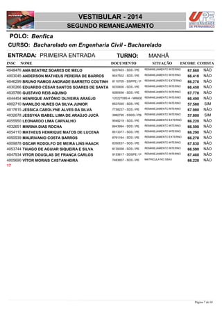 NOME DOCUMENTO
Bacharelado em Engenharia Civil - Bacharelado
VESTIBULAR - 2014
BenficaPOLO:
SEGUNDO REMANEJAMENTO
INSC
CURSO:
SITUAÇÃO ESCORE COTISTA
ENTRADA: PRIMEIRA ENTRADA TURNO: MANHÃ
ANA BEATRIZ SOARES DE MELO REMANEJAMENTO INTERNO4048476 67,660 NÃO9257403 - SDS / PE
ANDERSON MATHEUS PEREIRA DE BARROS REMANEJAMENTO INTERNO4003045 66,410 NÃO9047502 - SDS / PE
BRUNO RAMOS ANDRADE BARRETO COUTINH REMANEJAMENTO EXTERNO4046299 66,270 NÃO8110705 - SSPPE / P
EDUARDO CÉSAR SANTOS SOARES DE SANTA REMANEJAMENTO INTERNO4030266 66,450 NÃO9230600 - SDS / PE
GUSTAVO REIS AQUINO REMANEJAMENTO INTERNO4035786 67,770 NÃO9260936 - SDS / PE
HENRIQUE ANTÔNIO OLIVEIRA ARAÚJO REMANEJAMENTO INTERNO4044454 66,490 NÃO120227085-4 - MINDE
IVANILDO NUNES DA SILVA JUNIOR REMANEJAMENTO INTERNO4002710 57,580 SIM8537035 - SDS / PE
JESSICA CAROLYNE ALVES DA SILVA REMANEJAMENTO INTERNO4017815 67,980 NÃO7758237 - SDS / PE
JESSYKA ISABEL LIMA DE ARAÚJO JUCÁ REMANEJAMENTO INTERNO4032678 57,800 SIM3982795 - SSDS / PB
LEONARDO LIMA CARVALHO REMANEJAMENTO EXTERNO4055950 66,220 NÃO9048219 - SDS / PE
MARINA DIAS ROCHA REMANEJAMENTO INTERNO4032651 66,590 NÃO8943994 - SDS / PE
MATHEUS HENRIQUE MATOS DE LUCENA REMANEJAMENTO INTERNO4054110 66,290 NÃO8513377 - SDS / PE
MAURIVANIO COSTA BARROS REMANEJAMENTO EXTERNO4050939 66,270 NÃO8761164 - SDS / PE
OSCAR RODOLFO DE MEIRA LINS HAACK REMANEJAMENTO INTERNO4009878 67,830 NÃO8350537 - SDS / PE
THIAGO DE AGUIAR SIQUEIRA E SILVA REMANEJAMENTO INTERNO4053744 66,590 NÃO8139358 - SDS / PE
VITOR DOUGLAS DE FRANÇA CARLOS REMANEJAMENTO INTERNO4047934 67,460 NÃO9153617 - SDSPE / P
VÍTOR MORAIS CASTANHEIRA MATRICULA NO SSA34005690 66,220 NÃO7483607 - SDS / PE
17
Página 7 de 68
 