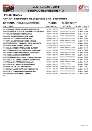 NOME DOCUMENTO
Bacharelado em Engenharia Civil - Bacharelado
VESTIBULAR - 2014
BenficaPOLO:
SEGUNDO REMANEJAMENTO
INSC
CURSO:
SITUAÇÃO ESCORE COTISTA
ENTRADA: PRIMEIRA ENTRADA TURNO: TARDE/NOITE
ALLAN PEDRO RICARDO ABREU SILVA REMANEJAMENTO EXTERNO4051458 57,310 SIM8279060 - SDS / PE
AMANDA ALVES DE SANTANA VASCONCELOS REMANEJAMENTO EXTERNO4016013 65,480 NÃO7832002 - SDS / PE
ANDRÉ RIBEIRO FERNANDES REMANEJAMENTO INTERNO4047150 66,310 NÃO7020936 - SDS / PE
ATALINE LUIS LOPES DA SILVA REMANEJAMENTO EXTERNO4008438 57,500 SIM8589245 - SDS / PE
CAIO CESAR NEDOPETALSKI REMANEJAMENTO EXTERNO4054601 66,030 NÃO95400469 - SSP / PR
CARLOS VINICIUS GOMES ARAÚJO REMANEJAMENTO EXTERNO4054024 65,620 NÃO8996658 - SDS / PE
ERIBERTO FERNANDES DA SILVA JUNIOR REMANEJAMENTO EXTERNO4008072 65,980 NÃO8891390 - SDS / PE
GIOVANNA NUNES SILVESTRE MATRICULA NO SSA34023899 65,800 NÃO9.038.030 - SDS / PE
JOAO PEDRO ANDRADE DE OLIVEIRA REMANEJAMENTO EXTERNO4054205 66,020 NÃO7.897.869 - SDS / PE
LEANDRO ESTEVAM TAVARES SANTIAGO REMANEJAMENTO EXTERNO4048110 65,670 NÃO8121106 - SDS / AC
LUANA BEATRIZ CORREIA DE OLIVEIRA REMANEJAMENTO EXTERNO4030267 65,690 NÃO8450061 - SDS / PE
LUCAS MENDES FERREIRA REMANEJAMENTO EXTERNO4035443 65,570 NÃO8459548 - SDS / PE
LUÍS EDUARDO BRITO FERREIRA SIEBRA REMANEJAMENTO EXTERNO4016975 66,160 NÃO7628407 - SDS / PE
RAFAEL CESAR FONSECA DE ANDRADE REMANEJAMENTO EXTERNO4044255 65,550 NÃO8934752 - SDS / PE
RAFAEL FERREIRA GUIMARÃES REMANEJAMENTO EXTERNO4045972 65,880 NÃO8605259 - SDS / PE
RAFAEL NIGRO MONTEIRO LOBO MATRICULA NO SSA34043559 66,130 NÃO9254281 - SDS / PE
RAUL DE LIMA BRITO MELO REMANEJAMENTO EXTERNO4045847 57,280 SIM8601859 - SDS / PE
RAYLANE MOURA NERI DOS SANTOS REMANEJAMENTO INTERNO4054821 66,320 NÃO8914011 - SDS / PE
RAYZA MOURA NERI DOS SANTOS REMANEJAMENTO EXTERNO4053636 65,910 NÃO8914020 - SDS / PE
VINICIUS DE PADUA FRANCA REMANEJAMENTO EXTERNO4055187 65,920 NÃO8861041 - SDS / PE
20
Página 8 de 68
 