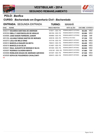 NOME DOCUMENTO
Bacharelado em Engenharia Civil - Bacharelado
VESTIBULAR - 2014
BenficaPOLO:
SEGUNDO REMANEJAMENTO
INSC
CURSO:
SITUAÇÃO ESCORE COTISTA
ENTRADA: SEGUNDA ENTRADA TURNO: MANHÃ
EDUARDA SANTANA DE ANDRADE REMANEJAMENTO EXTERNO4000317 66,200 NÃO9149471 - SDS / PE
EMILLY VASCONCELOS DE ARAUJO REMANEJAMENTO EXTERNO4030304 65,990 NÃO9261294 - SDS / PE
JOSE EDSON FERREIRA JUNIOR REMANEJAMENTO EXTERNO4048985 57,050 SIM9058960 - SDS / PE
JULIANA FARIAS SANTOS DE MORAES MATRICULA NO SSA34001204 57,330 SIM9258128 - SDS / PE
LEILA DE MELO DINIZ REMANEJAMENTO INTERNO4042972 66,750 NÃO9157146 - SDS / PE
MARCELA KNAUER DA MOTA REMANEJAMENTO INTERNO4056910 66,420 NÃO7684610 - SDS / PE
MARCELO DA SILVA REMANEJAMENTO EXTERNO4004016 65,800 NÃO8124827 - SDS / PE
RAUL AUGUSTO DE MORAIS E SILVA REMANEJAMENTO INTERNO4046241 66,840 NÃO9073265 - SDS / PE
RODRIGO OLIVEIRA BENTO REMANEJAMENTO EXTERNO4000697 57,060 SIM8.932.561 - SDS / PE
RONILSON SOUZA DE ANDRADE AZEVEDO REMANEJAMENTO INTERNO4045666 67,520 NÃO8373297 - SDS / PE
SOFIA DE FIGUEIREDO CAVALCANTI REMANEJAMENTO INTERNO4030929 67,090 NÃO9304473 - SDS / PE
11
Página 9 de 68
 