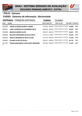 NOME DOCUMENTO
Sistemas de Informação - Bacharelado
SSA3 - SISTEMA SERIADO DE AVALIAÇÃO
CaruaruPOLO:
SEGUNDO REMANEJAMENTO - EXTRA
INSC
CURSO:
SITUAÇÃO ESCORE COTISTA
ENTRADA: PRIMEIRA ENTRADA TURNO: DIURNO
JORGE ALISSON DUARTE LANDIM REMANEJAMENTO EXTERNO3001823 40,804 NÃO9145145 - SSP/PE
JOSÉ LOUREIRO DE FIGUERÊDO NETO REMANEJAMENTO EXTERNO3005451 40,670 NÃO8904546 - SDS/PE
MARCOS ANDRÉ ALVES REMANEJAMENTO EXTERNO3004488 40,037 NÃO9250307 - SDS/AC
NELSON FERNANDES DA SILVA NETO REMANEJAMENTO EXTERNO3006268 42,203 NÃO9.075.610 - SDS/P
RENATA MARIANA DA SILVA ALVES REMANEJAMENTO EXTERNO3002445 41,204 NÃO9131310 - SDS/PE
SYNARA ALVES DA SILVA REMANEJAMENTO EXTERNO3008941 40,770 SIM9245421 - SDS/PE
TESSALONICENSES CAVALCANTI BRANDÃO REMANEJAMENTO EXTERNO3011501 41,570 NÃO9277304 - SDS/AC
7
Página 15 de 31
 