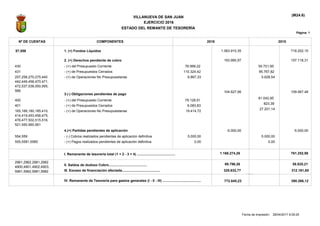 EJERCICIO 2016
ESTADO DEL REMANTE DE TESORERÍA
VILLANUEVA DE SAN JUAN
Página: 1
(M24.6)
COMPONENTES
1. (+) Fondos Líquidos
2. (+) Derechos pendiente de cobro
- (+) del Presupuesto Corriente
- (+) de Presupuestos Cerrados
- (+) de Operaciones No Presupuestarias
- (-) Cobros realizados pendientes de aplicación definitiva
3.(-) Obligaciones pendientes de pago
I. Remanente de tesorería total (1 + 2 - 3 + 4) ........................................
II. Saldos de dudoso Cobro........................................
III. Exceso de financiación afectada........................................
IV. Remanente de Tesorería para gastos generales (I - II - III) ........................................
- (+) del Presupuesto Corriente
- (+) de Presupuestos Cerrados
- (+) de Operaciones No Presupuestarias
- (+) Pagos realizados pendientes de aplicación definitiva
1.083.910,35
193.990,97
104.627,06
1.168.274,26
69.796,26
325.632,77
772.845,23
76.999,22
110.324,42
6.667,33
5.000,00
79.128,51
6.083,83
19.414,72
0,00
718.202,15
157.118,31
109.067,48
761.252,98
58.825,21
312.161,65
390.266,12
0,00
27.201,14
823,39
81.042,95
5.000,00
5.628,54
95.767,82
55.721,95
2016 2015
57,556
430
431
257,258,270,275,440
442,449,456,470,471,
472,537,538,550,565,
566
400
401
165,166,180,185,410,
414,419,453,456,475,
476,477,502,515,516,
521,550,560,561
4.(+) Partidas pendientes de aplicación
554,559
555,5581,5585
Nº DE CUENTAS
2961,2962,2981,2982
4900,4901,4902,4903,
5961,5962,5981,5982
-5.000,00 -5.000,00
28/04/2017 9:29:25Fecha de impresión:
 