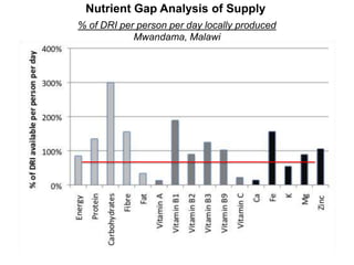 Nutrient Gap Analysis of Supply
% of DRI per person per day locally produced
            Mwandama, Malawi
 