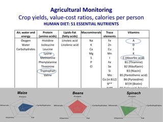 Agricultural Monitoring
 Crop yields, value-cost ratios, calories per person
                    HUMAN DIET: 51 ESSENTIAL ...