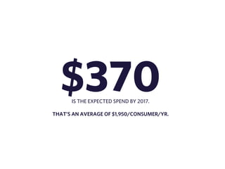$370 IS THE EXPECTED SPEND BY 2017. 
! 
THAT’S AN AVERAGE OF $1,950/CONSUMER/YR. 
 