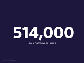 514,000 
NEW BUSINESS OWNERS IN 2012 
Source: Harvard Business School 
 