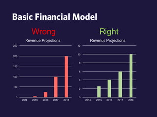 Basic Financial Model 
Wrong Right 
12 
10 
8 
6 
4 
2 
0 
Revenue Projections 
2014 2015 2016 2017 2018 
250 
200 
150 
100 
50 
0 
Revenue Projections 
2014 2015 2016 2017 2018 
 
