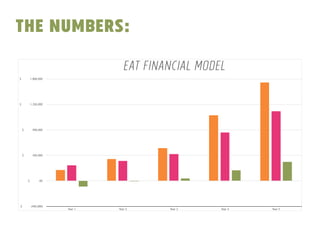 the numbers: 
EAT FINANCIAL MODEL 
$ 1,800,000 
$ 1,350,000 
$ 900,000 
$ 450,000 
$ -00 
$ (450,000) 
Year 1 Year 2 Year 3 Year 4 Year 5 
 
