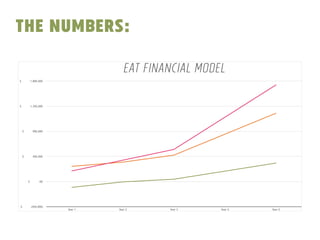 the numbers: 
EAT FINANCIAL MODEL 
$ 1,800,000 
$ 1,350,000 
$ 900,000 
$ 450,000 
$ -00 
$ (450,000) 
Year 1 Year 2 Year 3 Year 4 Year 5 
 
