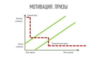 МОТИВАЦИЯ. ПРИЗЫ
Высокая
стоимость
Низкая
стоимость
Мало призов Много призов
Главный приз
Поощрительные призы
 