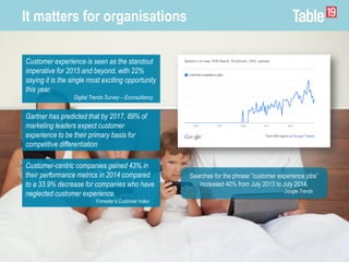 It matters for organisations
Customer-centric companies gained 43% in
their performance metrics in 2014 compared
to a 33.9% decrease for companies who have
neglected customer experience.
Forrester’s Customer Index
Searches for the phrase ”customer experience jobs”
increased 40% from July 2013 to July 2014.
Google Trends
Gartner has predicted that by 2017, 89% of
marketing leaders expect customer
experience to be their primary basis for
competitive differentiation
Customer experience is seen as the standout
imperative for 2015 and beyond, with 22%
saying it is the single most exciting opportunity
this year.
Digital Trends Survey – Econsultancy
 