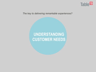 UNDERSTANDING
CUSTOMER NEEDS
The key to delivering remarkable experiences?
 