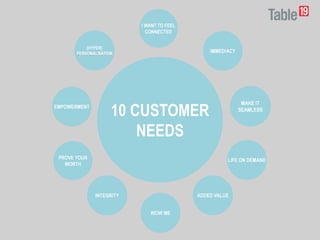 10 CUSTOMER
NEEDS
 