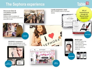 The Sephora experience
One-on-one Color IQ
consultations and AR
experiences
Expertise, product knowledge and
technology give customers a personalised
service like no other.
COLOR IQ / ecommerce
Use your unique identification to find
products effortlessly in store and online
Loyalty programme / email
Sign up for Beauty Insider for tier-based
rewards.
Mobile apps
The Pocket Contour app
gives personalised
makeup advice. Sephora
to Go is the brand’s
mobile commerce and
loyalty app
WOW ME
HYPER-
PERSONALISATION
MAKE IT
SEAMLESS
EMPOWERMENT
80% of
transactions go
through the
Beauty Insider
programme
ADDED VALUE
 