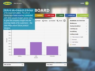 IKEA has placed research at the heart
of its expansion plans. The Life at
Home report was a survey conducted
with 8292 people in eight global cities
to give the company insight into the
morning habits of its customers – the
data helps inform future product
designs.
 