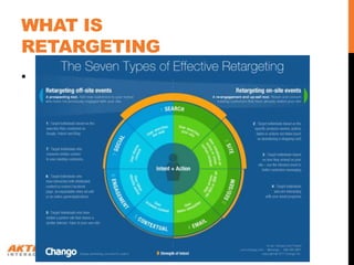WHAT IS
RETARGETING
• “The Seven Types of Effective
  Retargeting” (http://www.chango.com/7types/)
   •   Search
   •   Site
   •   SEM/SEO
   •   Email
   •   Contextual
   •   Engagement
   •   Social
 
