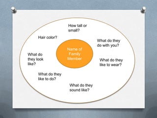 How tall or small?Hair color?What do they do with you?Name of Family MemberWhat do they look like?What do they like to wear?What do they like to do?What do they sound like?