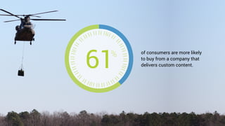 of consumers are more likely
to buy from a company that
delivers custom content.61%
 