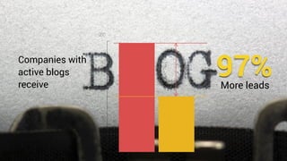 Companies with
active blogs
receive
97%More leads
0
50
100
150
200
 