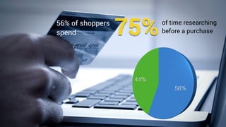 of time researching
before a purchase75%56% of shoppers
spend
 