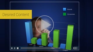 Brands
Consumers
Desired Content
 