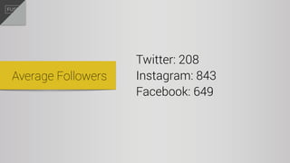 Twitter: 208
Instagram: 843
Facebook: 649
Average Followers
 