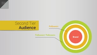 Second Tier
Audience
Brand
Followers’ Followers
Followers
 