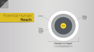 Potential Human
Reach
 