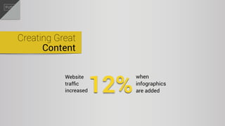 Creating Great
Content
when
infographics
are added12%
Website
trafﬁc
increased
 