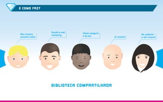 E COMO FAZ ?

Não comprei,
somente visitei

Recebi e-mail
marketing

Visitei categoria
X do site

BIBLIOTECA COMPARTI LHADA

Já comprei

Me cadastrei
e não comprei

 