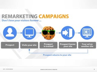 6NATIFS - Stratégie numérique MAXIMISER SA VISIBILITÉ WEB AVEC le REMARKETING
 