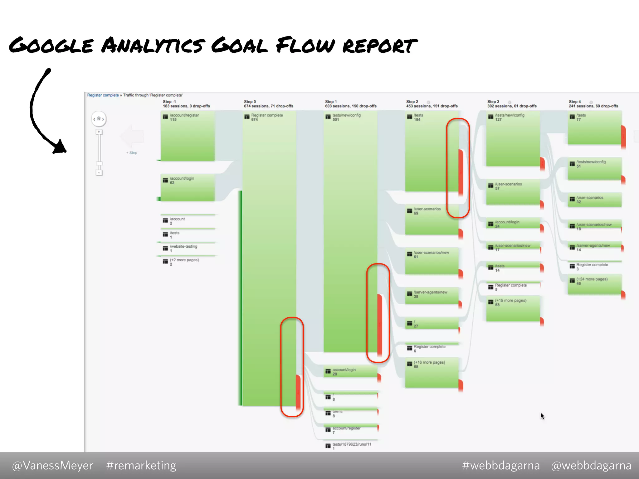 @VanessMeyer @webbdagarna#webbdagarna#remarketing
Google Analytics Goal Flow report
 
