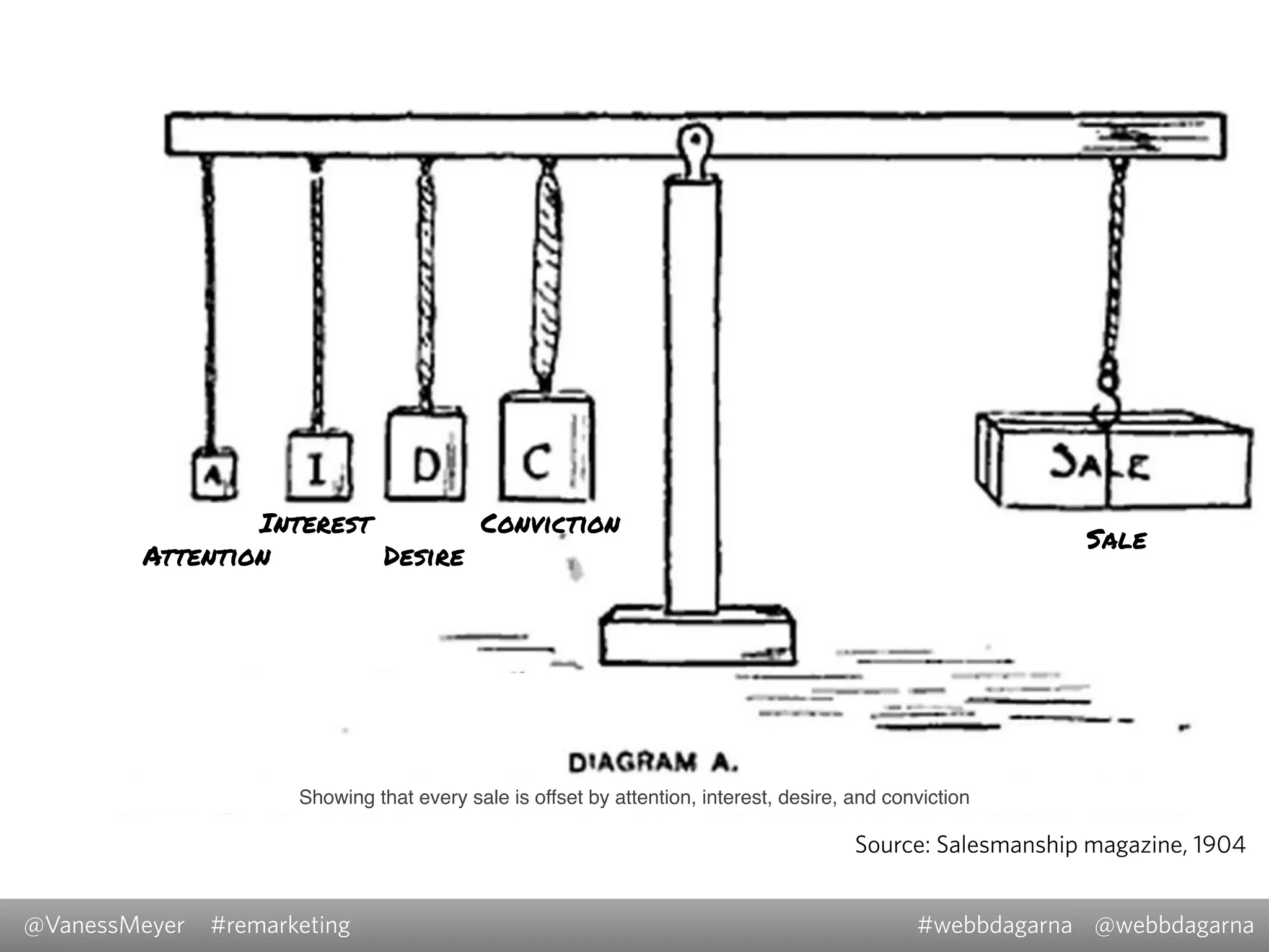Source: Salesmanship magazine, 1904
Attention
Interest
Desire
Conviction
Sale
@VanessMeyer @webbdagarna#webbdagarna#remarketing
Showing that every sale is offset by attention, interest, desire, and conviction
 