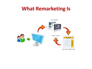 What Remarketing Is
 