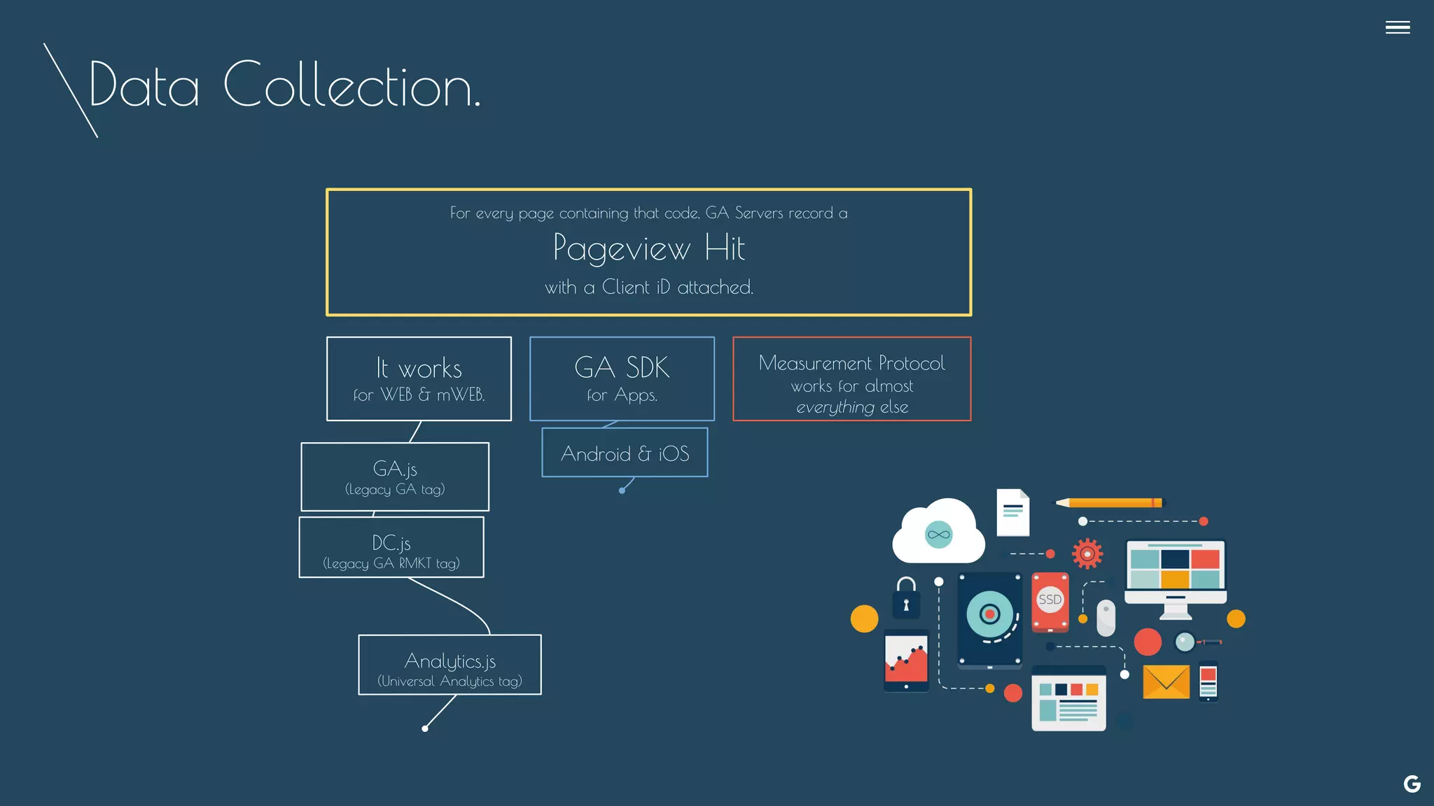 Data Collection.
For every page containing that code, GA Servers record a
Pageview Hit
with a Client iD attached.
GA SDK
for Apps.
Measurement Protocol
works for almost
everything else
Android & iOS
It works
for WEB & mWEB.
GA.js
(Legacy GA tag)
DC.js
(Legacy GA RMKT tag)
Analytics.js
(Universal Analytics tag)
--
 