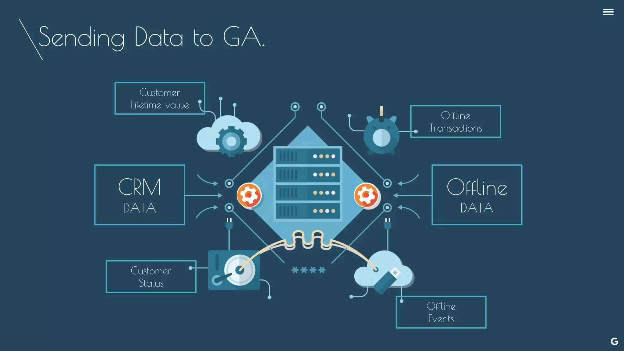 CRM
DATA
Sending Data to GA.
Offline
DATA
Offline
Transactions
Customer
Status
Offline
Events
Customer
Lifetime value
--
 