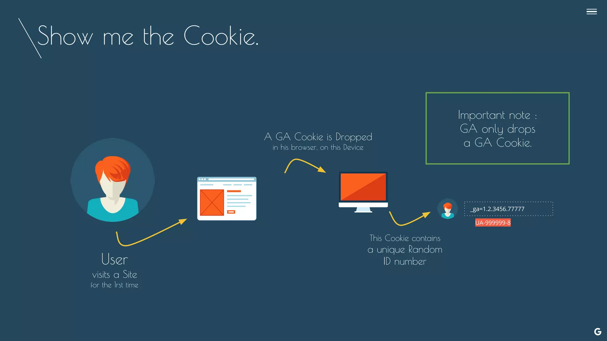 Show me the Cookie.
User
visits a Site
for the 1rst time
A GA Cookie is Dropped
in his browser, on this Device
This Cookie contains
a unique Random
ID number
_ga=1.2.3456.77777
Important note :
GA only drops
a GA Cookie.
UA-999999-8
--
 