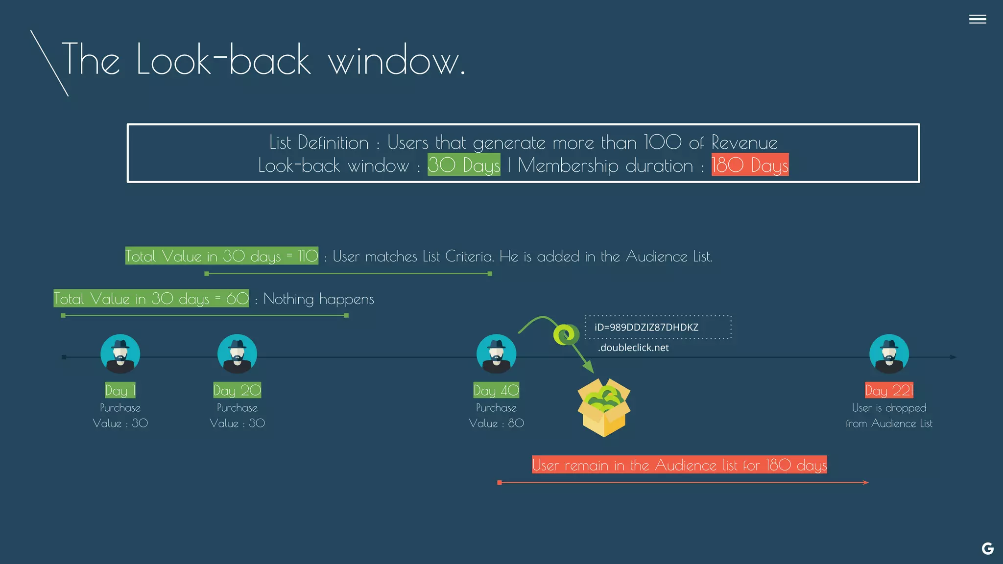 The Look-back window.
Day 1
Purchase
Value : 30
List Definition : Users that generate more than 100 of Revenue
Look-back window : 30 Days | Membership duration : 180 Days
Day 20
Purchase
Value : 30
Day 40
Purchase
Value : 80
Total Value in 30 days = 60 : Nothing happens
Total Value in 30 days = 110 : User matches List Criteria. He is added in the Audience List.
User remain in the Audience list for 180 days
Day 221
User is dropped
from Audience List
--
iD=989DDZIZ87DHDKZ
.doubleclick.net
 