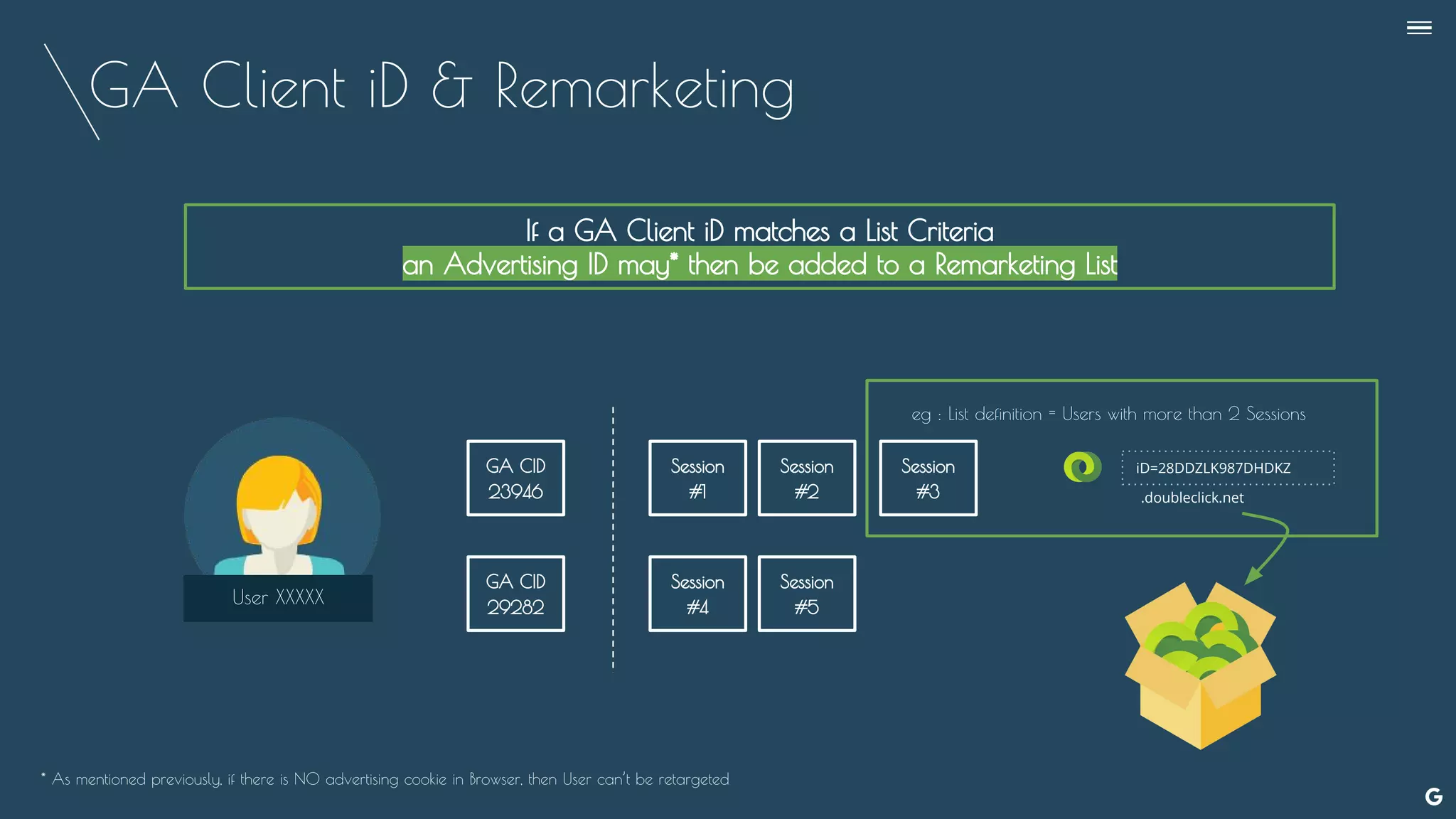 GA Client iD & Remarketing
--
User XXXXX
GA CID
23946
GA CID
29282
If a GA Client iD matches a List Criteria
an Advertising ID may* then be added to a Remarketing List
Session
#1
Session
#2
Session
#3
Session
#4
Session
#5
iD=28DDZLK987DHDKZ
.doubleclick.net
* As mentioned previously, if there is NO advertising cookie in Browser, then User can’t be retargeted
eg : List definition = Users with more than 2 Sessions
 