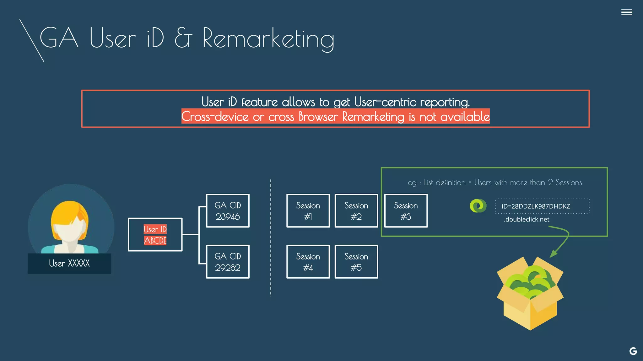 GA User iD & Remarketing
--
User XXXXX
GA CID
23946
GA CID
29282
User iD feature allows to get User-centric reporting.
Cross-device or cross Browser Remarketing is not available
Session
#1
Session
#2
Session
#3
Session
#4
Session
#5
iD=28DDZLK987DHDKZ
.doubleclick.net
eg : List definition = Users with more than 2 Sessions
User ID
ABCDE
 
