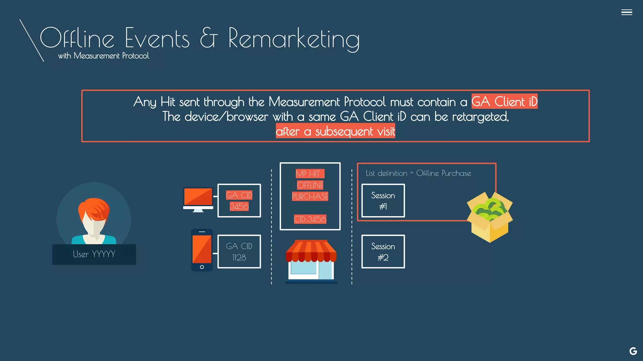 Offline Events & Remarketing
Any Hit sent through the Measurement Protocol must contain a GA Client iD
The device/browser with a same GA Client iD can be retargeted,
after a subsequent visit
User YYYYY
GA CID
3456
GA CID
1128
Session
#1
Session
#2
with Measurement Protocol
MP HIT :
OFFLINE
PURCHASE
CID:3456
List definition = Offline Purchase
--
 