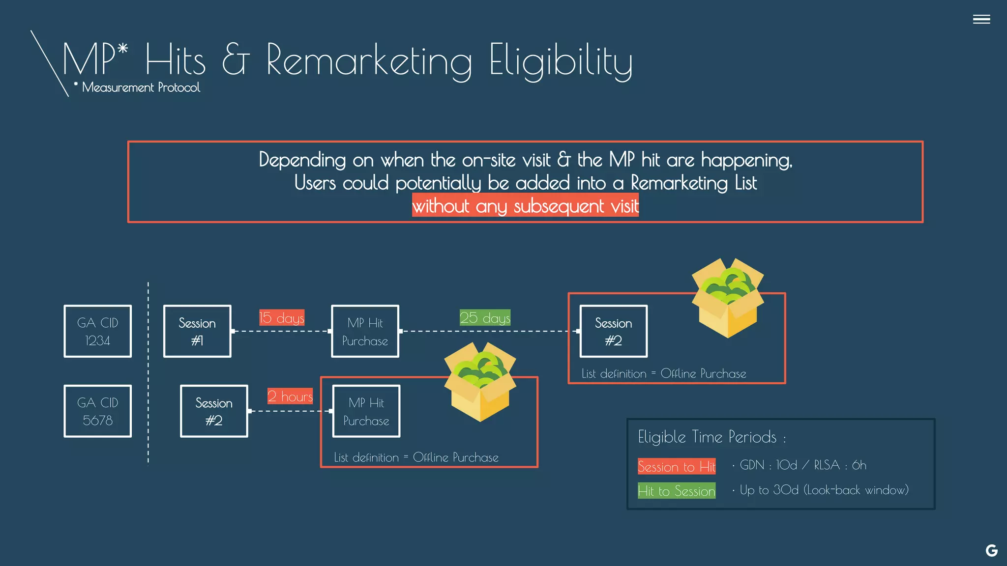 MP* Hits & Remarketing Eligibility
Depending on when the on-site visit & the MP hit are happening,
Users could potentially be added into a Remarketing List
without any subsequent visit
GA CID
1234
Session
#1
Session
#2
* Measurement Protocol
List definition = Offline Purchase
GA CID
5678
MP Hit
Purchase
MP Hit
Purchase
2 hours
15 days Session
#2
List definition = Offline Purchase
25 days
Session to Hit
Hit to Session
Eligible Time Periods :
• GDN : 10d / RLSA : 6h
• Up to 30d (Look-back window)
--
 