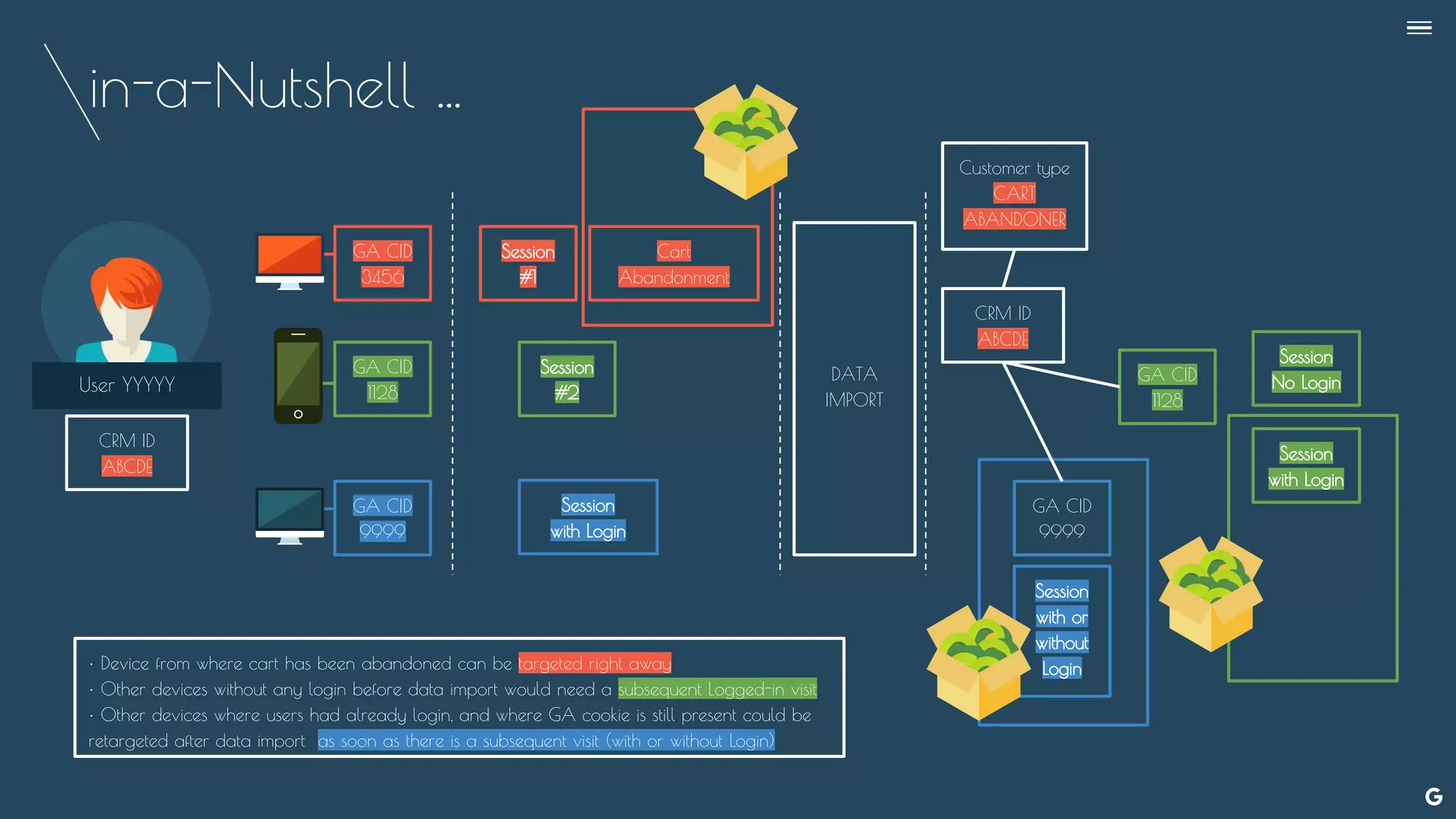 in-a-Nutshell ...
User YYYYY
GA CID
3456
GA CID
1128
Session
#1
Session
#2
Cart
Abandonment
DATA
IMPORT
GA CID
1128
CRM ID
ABCDE
Customer type
CART
ABANDONER
CRM ID
ABCDE
Session
No Login
Session
with Login
GA CID
9999
Session
with Login
GA CID
9999
Session
with or
without
Login• Device from where cart has been abandoned can be targeted right away
• Other devices without any login before data import would need a subsequent Logged-in visit
• Other devices where users had already login, and where GA cookie is still present could be
retargeted after data import as soon as there is a subsequent visit (with or without Login)
--
 