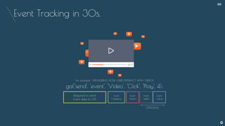 Event Tracking in 30s.
For example : MEASURING HOW USERS INTERACT WITH VIDEOS
ga('send', 'event', 'Video', 'Click', 'Play', 4);
Required to send
Event data to GA
Event
Category
Event
Action
Event
Label
Event
Value
OPTIONAL
--
 