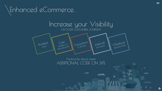 Enhanced eCommerce.
--
Increase your Visibility
ON YOUR CUSTOMERS JOURNEYS
Product
Views
Cart
Addition &
Abandonment Transactions
& Refunds Internal
Promotions Checkout
Abandonment
Tracking the above needs
ADDITIONAL CODE ON SITE
 